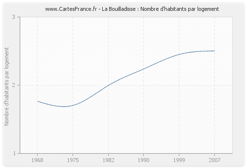 La Bouilladisse : Nombre d'habitants par logement